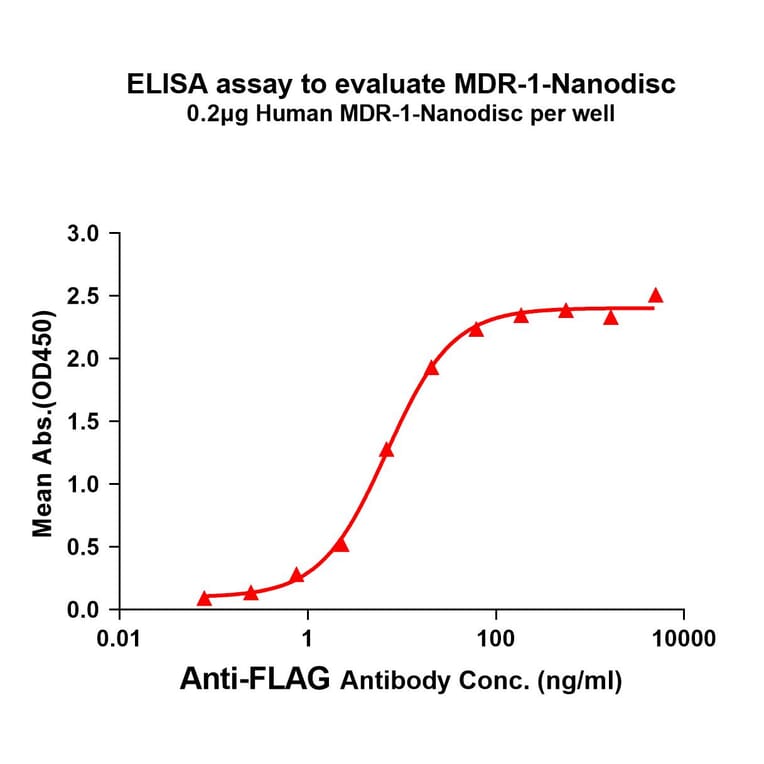 ELISA - Synthetic Nanodisc Human P Glycoprotein Protein (A318469) - Antibodies.com