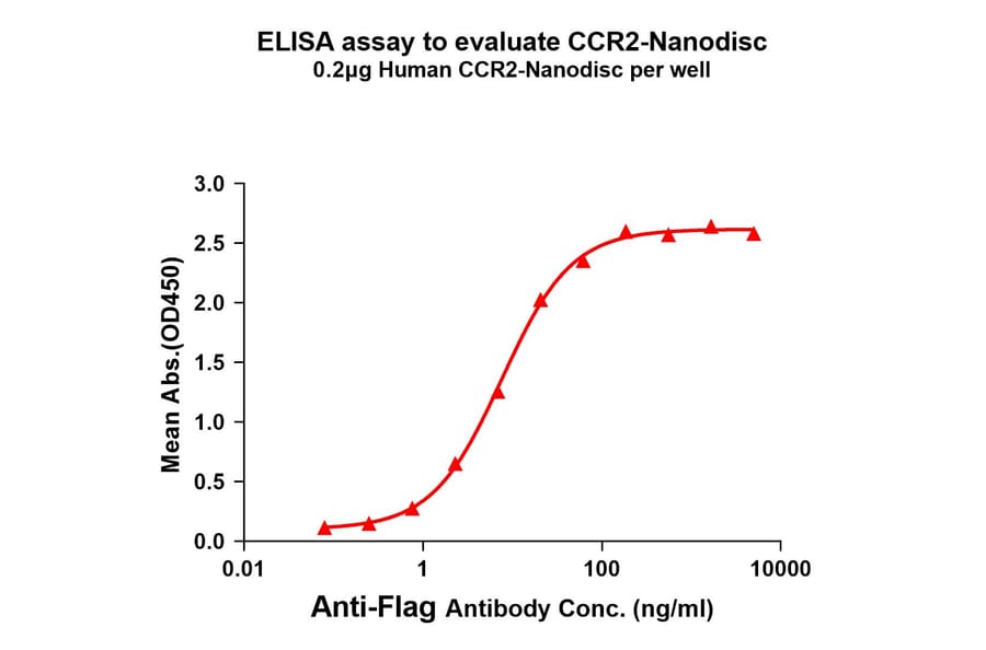 ELISA - Synthetic Nanodisc Human CCR2 Protein (A318470) - Antibodies.com