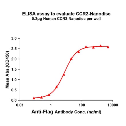 ELISA - Synthetic Nanodisc Human CCR2 Protein (A318470) - Antibodies.com