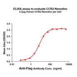 ELISA - Synthetic Nanodisc Human CCR2 Protein (A318470) - Antibodies.com