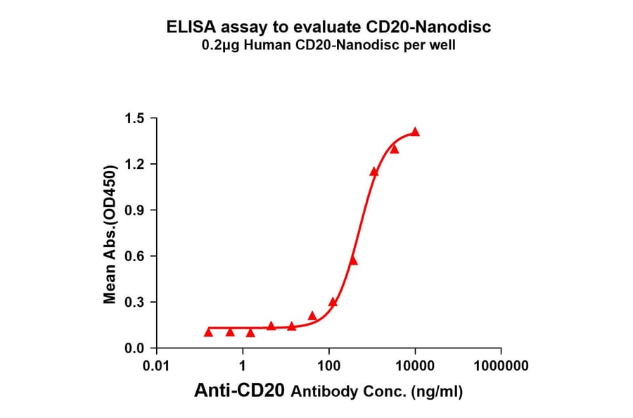 ELISA - Synthetic Nanodisc Human CD20 Protein (A318471) - Antibodies.com