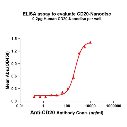 ELISA - Synthetic Nanodisc Human CD20 Protein (A318471) - Antibodies.com