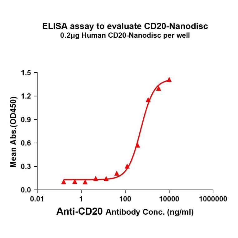 ELISA - Synthetic Nanodisc Human CD20 Protein (A318471) - Antibodies.com
