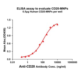 ELISA - Synthetic Membrane Nanoparticle Human CD20 Protein (A318472) - Antibodies.com