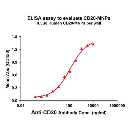 ELISA - Synthetic Membrane Nanoparticle Human CD20 Protein (A318472) - Antibodies.com