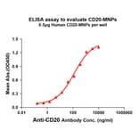 ELISA - Synthetic Membrane Nanoparticle Human CD20 Protein (A318472) - Antibodies.com