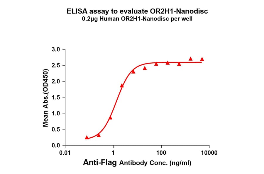 ELISA - Synthetic Nanodisc Human OR2H1 Protein (A318473) - Antibodies.com
