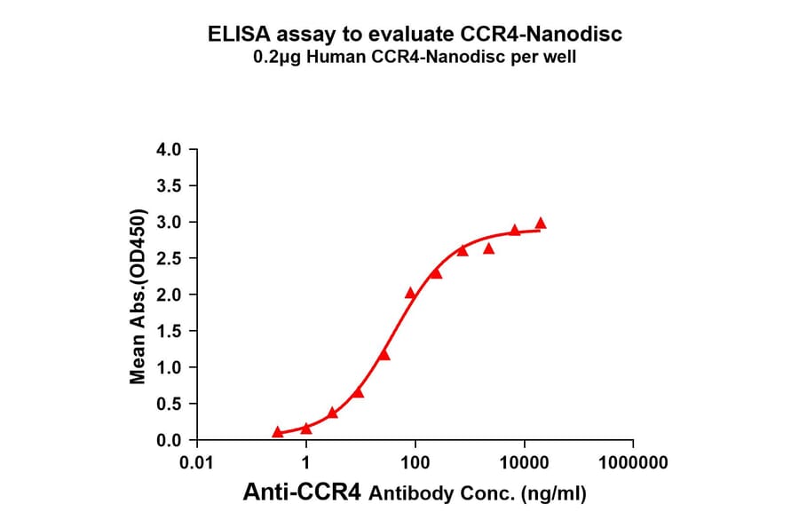ELISA - Synthetic Nanodisc Human CCR4 Protein (A318474) - Antibodies.com