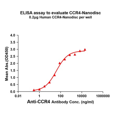 ELISA - Synthetic Nanodisc Human CCR4 Protein (A318474) - Antibodies.com