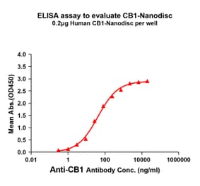 ELISA - Synthetic Nanodisc Human Cannabinoid Receptor I Protein (A318475) - Antibodies.com