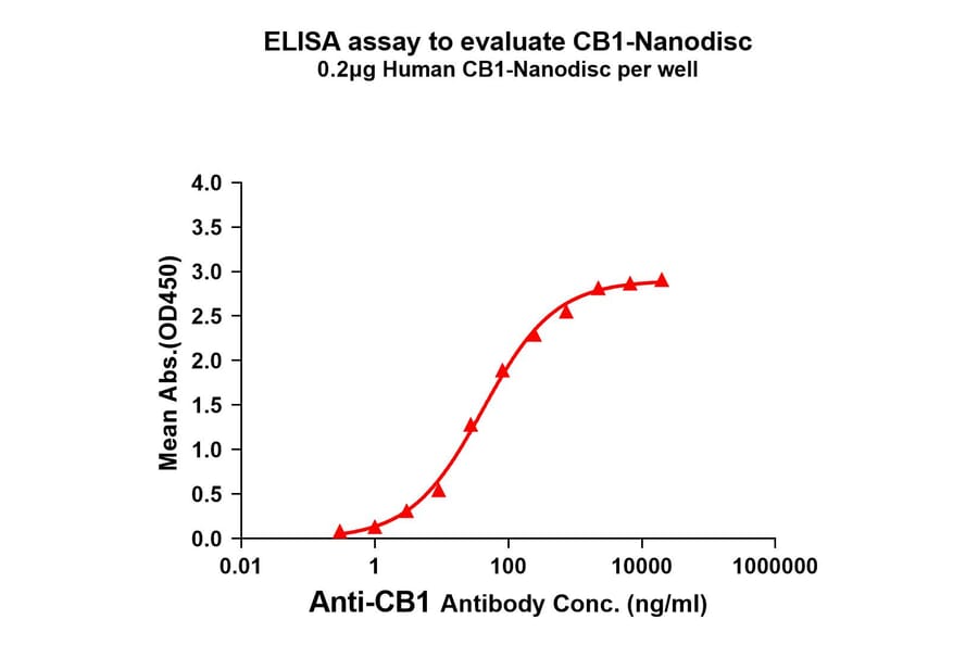 ELISA - Synthetic Nanodisc Human Cannabinoid Receptor I Protein (A318475) - Antibodies.com