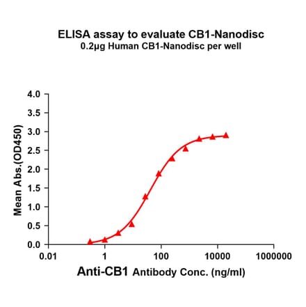 ELISA - Synthetic Nanodisc Human Cannabinoid Receptor I Protein (A318475) - Antibodies.com