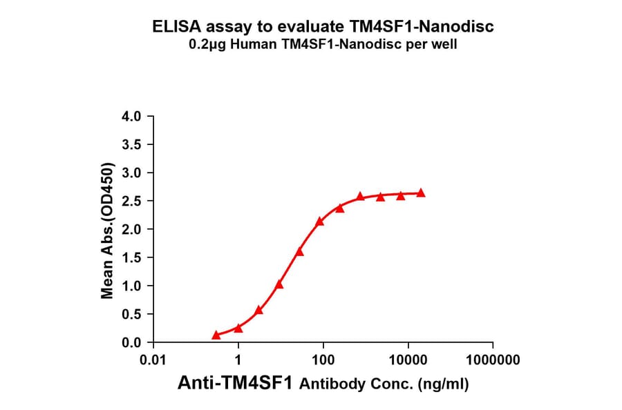 ELISA - Synthetic Nanodisc Human Transmembrane 4 L6 Family Member 1 Protein (A318476) - Antibodies.com