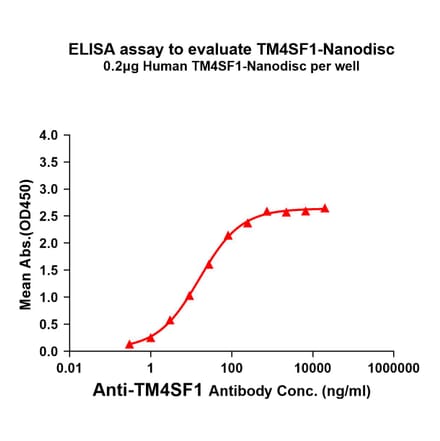 ELISA - Synthetic Nanodisc Human Transmembrane 4 L6 Family Member 1 Protein (A318476) - Antibodies.com