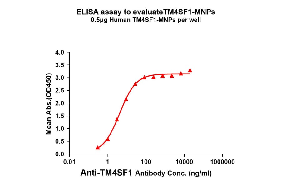 ELISA - Synthetic Membrane Nanoparticle Human Transmembrane 4 L6 Family Member 1 Protein (A318477) - Antibodies.com