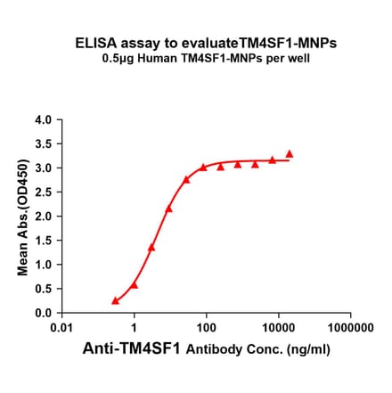 ELISA - Synthetic Membrane Nanoparticle Human Transmembrane 4 L6 Family Member 1 Protein (A318477) - Antibodies.com