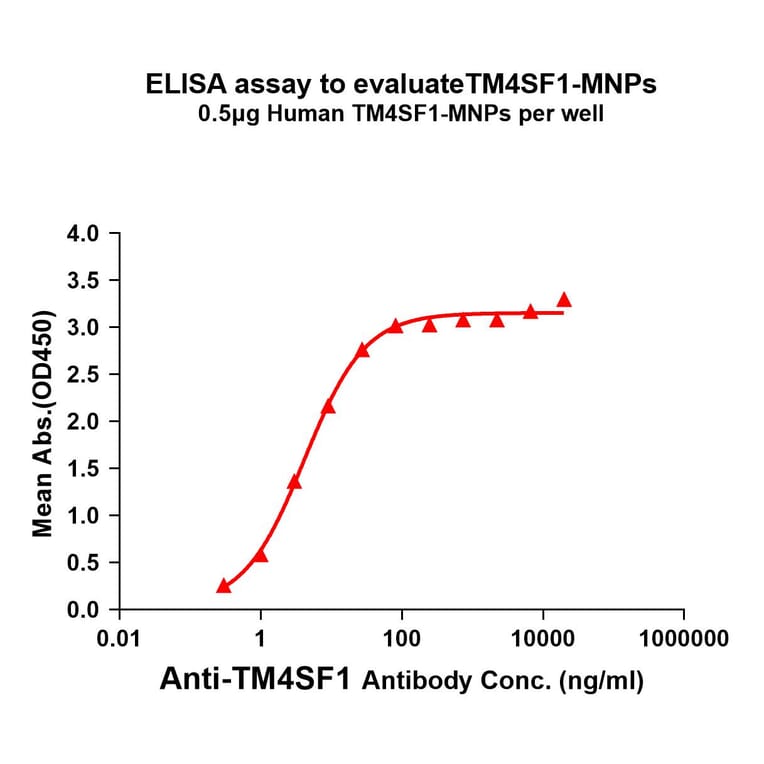 ELISA - Synthetic Membrane Nanoparticle Human Transmembrane 4 L6 Family Member 1 Protein (A318477) - Antibodies.com