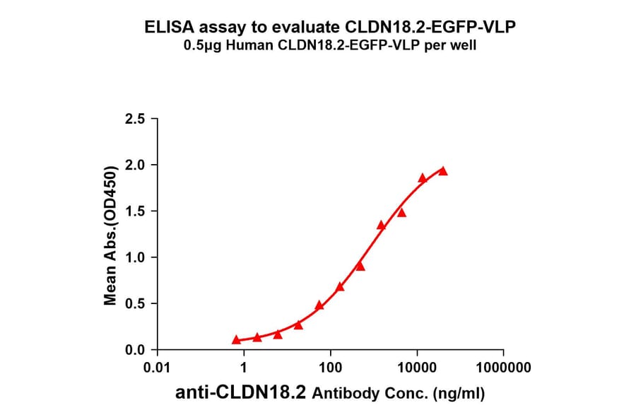 ELISA - Synthetic Virus-like Particle Human Claudin18.2 Protein (EGFP Tag) (A318480) - Antibodies.com
