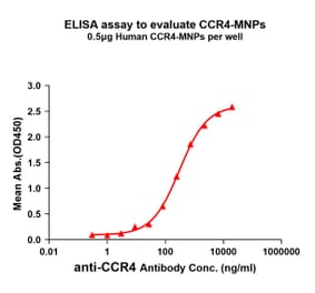 ELISA - Synthetic Membrane Nanoparticle Human CCR4 Protein (A318481) - Antibodies.com
