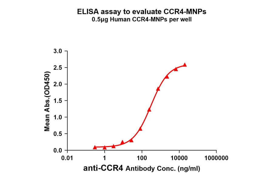 ELISA - Synthetic Membrane Nanoparticle Human CCR4 Protein (A318481) - Antibodies.com