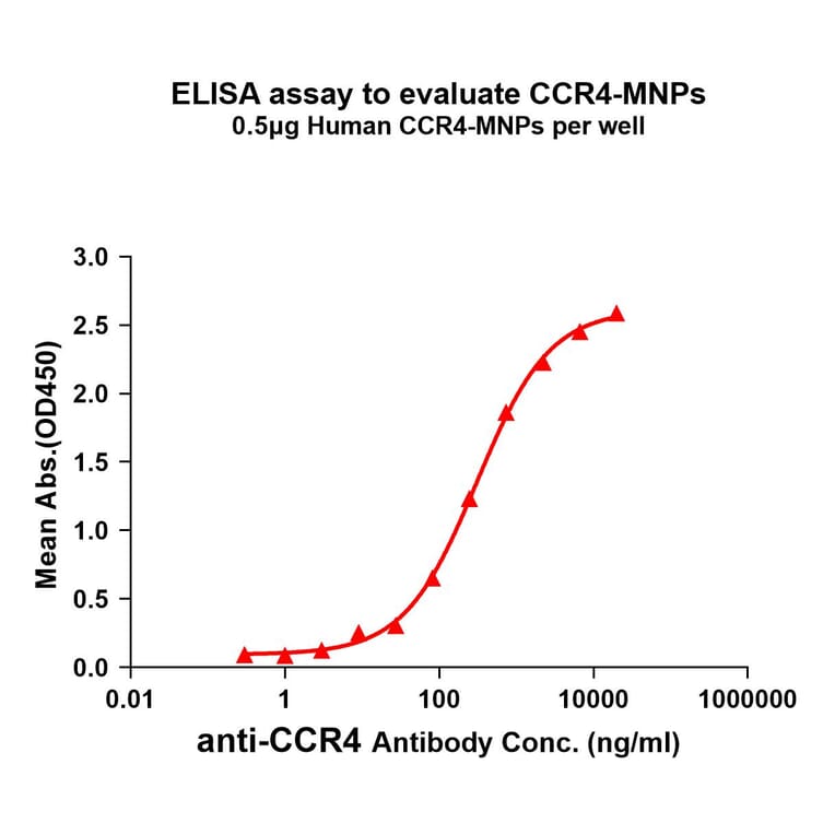 ELISA - Synthetic Membrane Nanoparticle Human CCR4 Protein (A318481) - Antibodies.com
