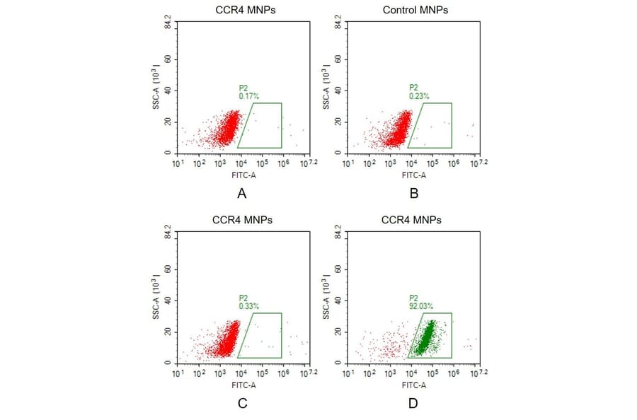 FACS - Synthetic Membrane Nanoparticle Human CCR4 Protein (A318481) - Antibodies.com
