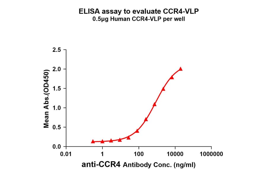 ELISA - Synthetic Nanodisc Human CCR4 Protein (A318482) - Antibodies.com