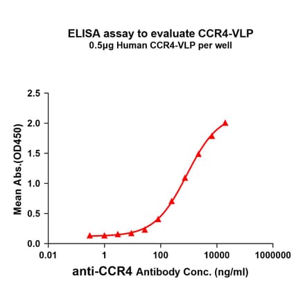 ELISA - Synthetic Nanodisc Human CCR4 Protein (A318482) - Antibodies.com
