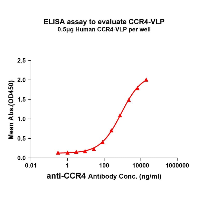 ELISA - Synthetic Nanodisc Human CCR4 Protein (A318482) - Antibodies.com