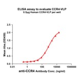 ELISA - Synthetic Nanodisc Human CCR4 Protein (A318482) - Antibodies.com