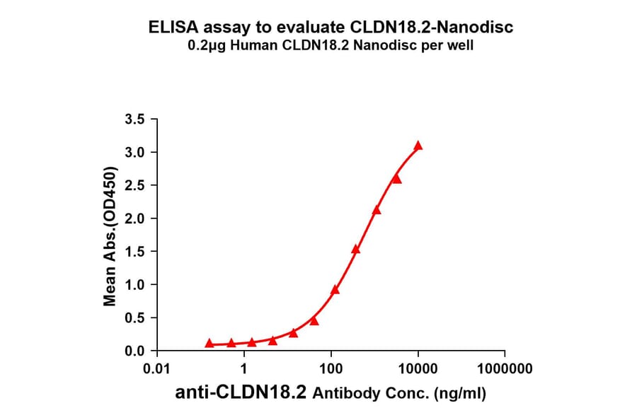 ELISA - Synthetic Nanodisc Human Claudin18.2 Protein (A318483) - Antibodies.com