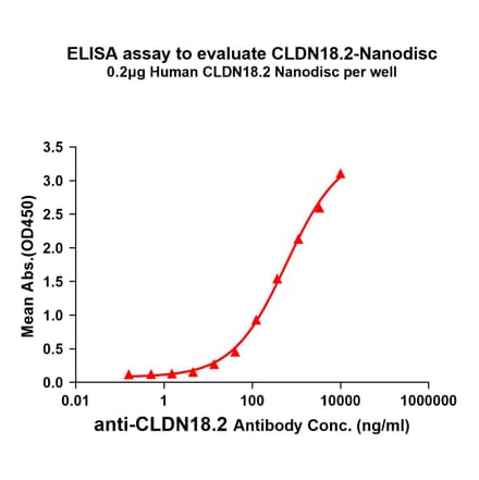 ELISA - Synthetic Nanodisc Human Claudin18.2 Protein (A318483) - Antibodies.com