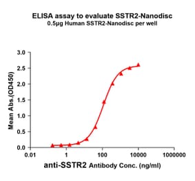 ELISA - Synthetic Nanodisc Human Somatostatin Receptor 2 Protein (A318484) - Antibodies.com