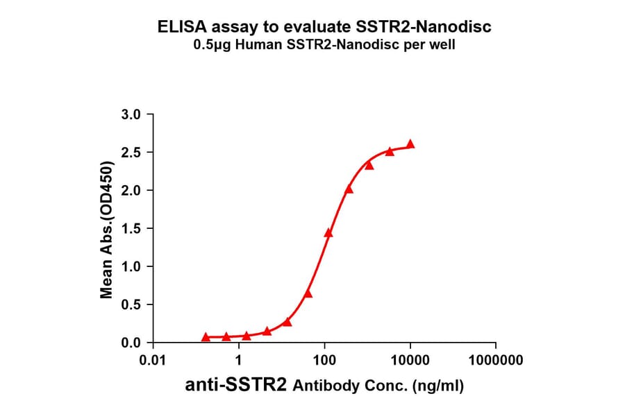 ELISA - Synthetic Nanodisc Human Somatostatin Receptor 2 Protein (A318484) - Antibodies.com