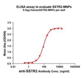 ELISA - Synthetic Membrane Nanoparticle Human Somatostatin Receptor 2 Protein (A318485) - Antibodies.com