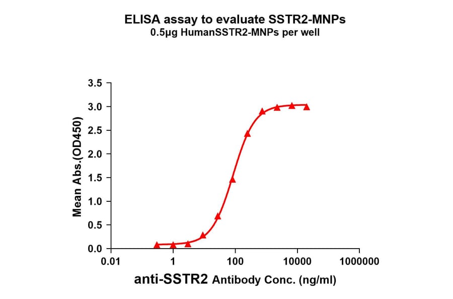 ELISA - Synthetic Membrane Nanoparticle Human Somatostatin Receptor 2 Protein (A318485) - Antibodies.com