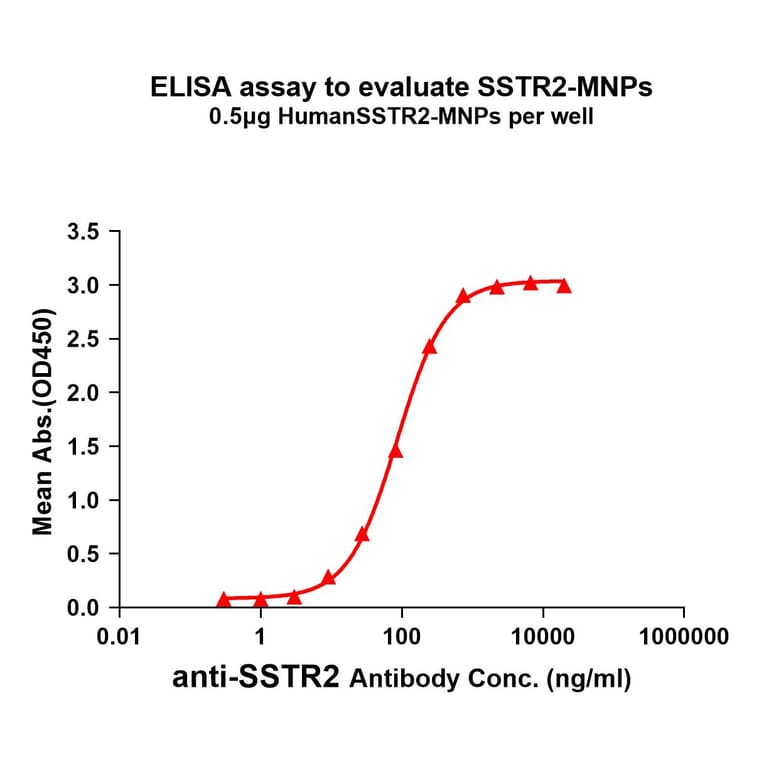 ELISA - Synthetic Membrane Nanoparticle Human Somatostatin Receptor 2 Protein (A318485) - Antibodies.com