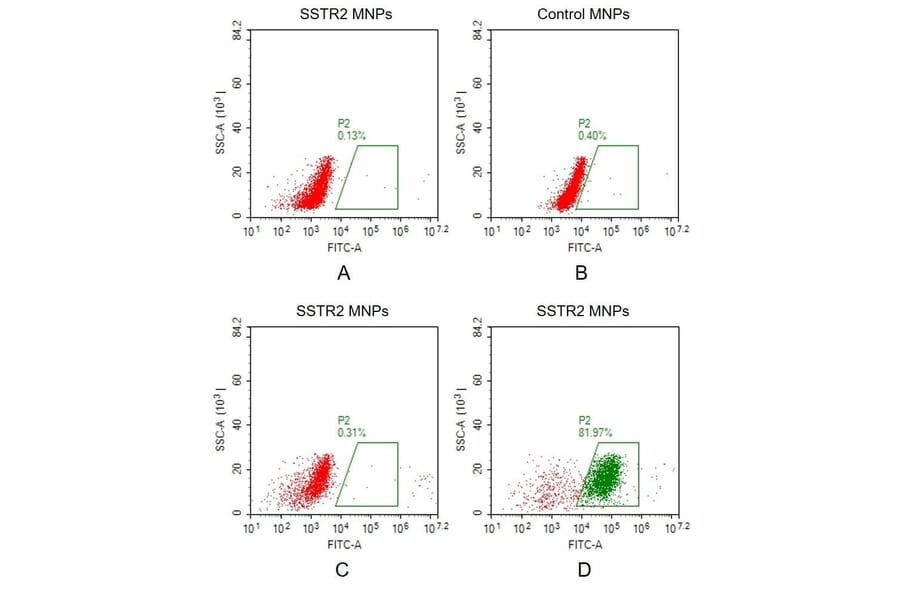 FACS - Synthetic Membrane Nanoparticle Human Somatostatin Receptor 2 Protein (A318485) - Antibodies.com