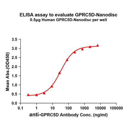 ELISA - Synthetic Nanodisc Human GPCR GPRC5D Protein (A318486) - Antibodies.com