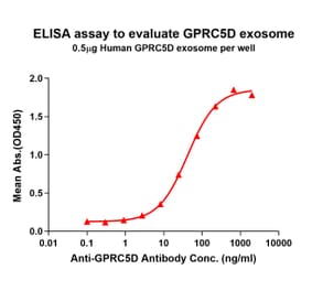 ELISA - Synthetic Exosome Human GPCR GPRC5D Protein (A318487) - Antibodies.com