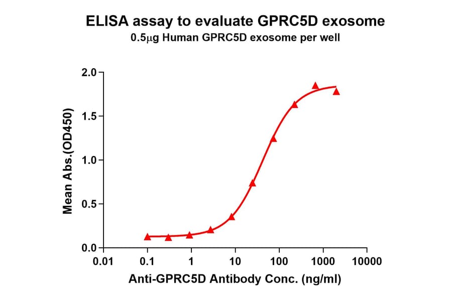 ELISA - Synthetic Exosome Human GPCR GPRC5D Protein (A318487) - Antibodies.com