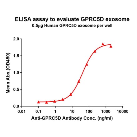 ELISA - Synthetic Exosome Human GPCR GPRC5D Protein (A318487) - Antibodies.com