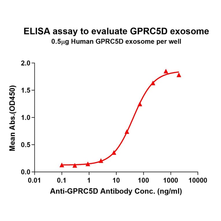 ELISA - Synthetic Exosome Human GPCR GPRC5D Protein (A318487) - Antibodies.com