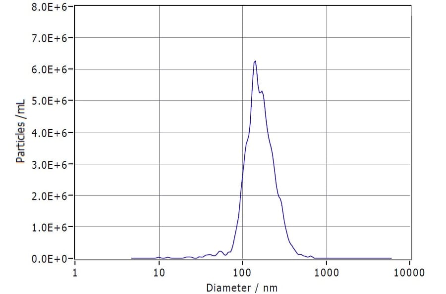 Nanoparticle Tracking - Synthetic Exosome Human GPCR GPRC5D Protein (A318487) - Antibodies.com