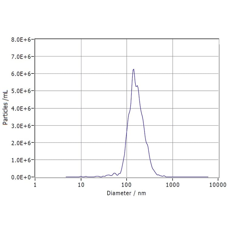 Nanoparticle Tracking - Synthetic Exosome Human GPCR GPRC5D Protein (A318487) - Antibodies.com