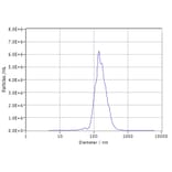 Nanoparticle Tracking - Synthetic Exosome Human GPCR GPRC5D Protein (A318487) - Antibodies.com