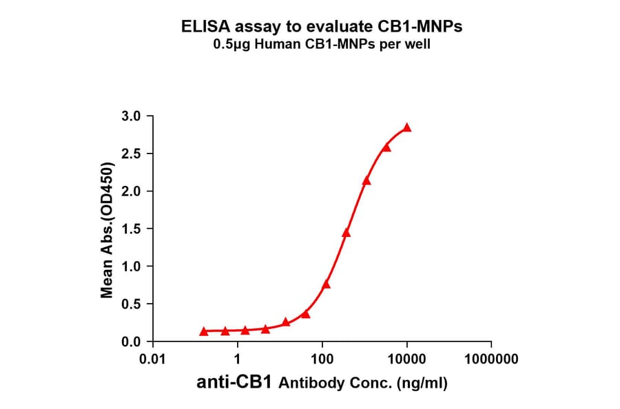 ELISA - Synthetic Membrane Nanoparticle Human Cannabinoid Receptor I Protein (A318488) - Antibodies.com