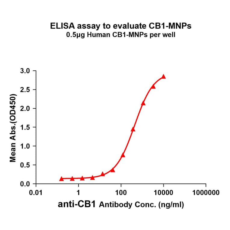 ELISA - Synthetic Membrane Nanoparticle Human Cannabinoid Receptor I Protein (A318488) - Antibodies.com