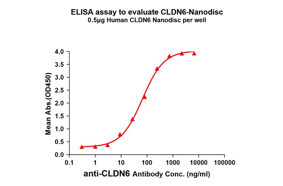 ELISA - Synthetic Nanodisc Human Claudin 6 Protein (A318489) - Antibodies.com