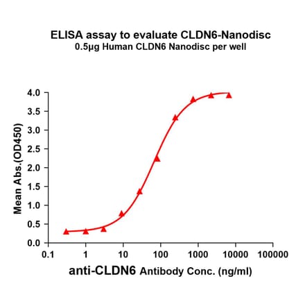 ELISA - Synthetic Nanodisc Human Claudin 6 Protein (A318489) - Antibodies.com
